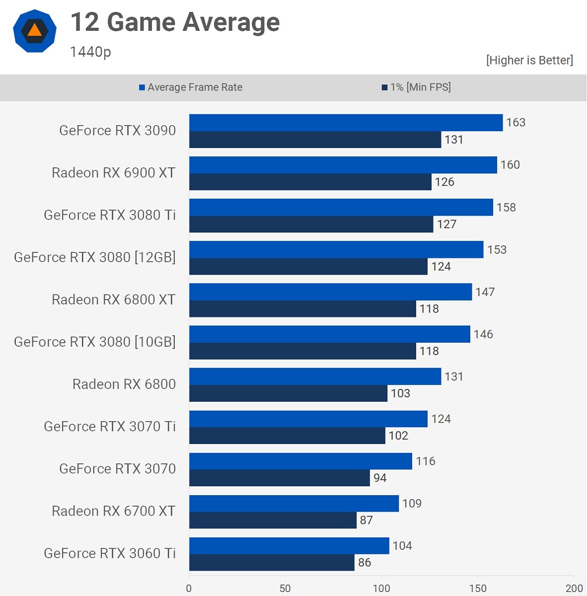 RTX 3080 12gb 1440p