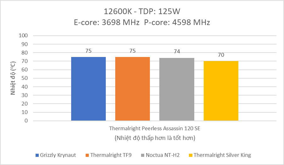 i5 12600k test kem tản nhiệt