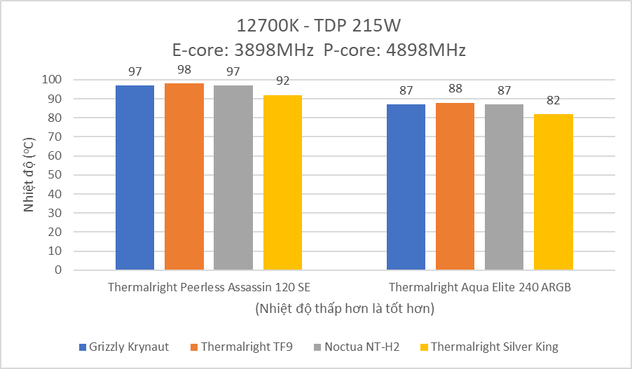i7 12700k test keo tản nhiệt