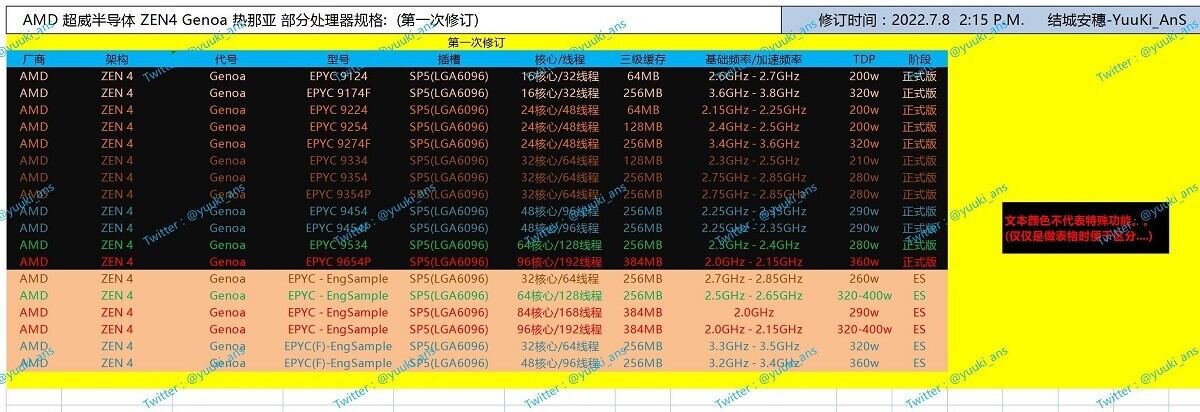 AMD EPYC 9000 GENOA ZEN4