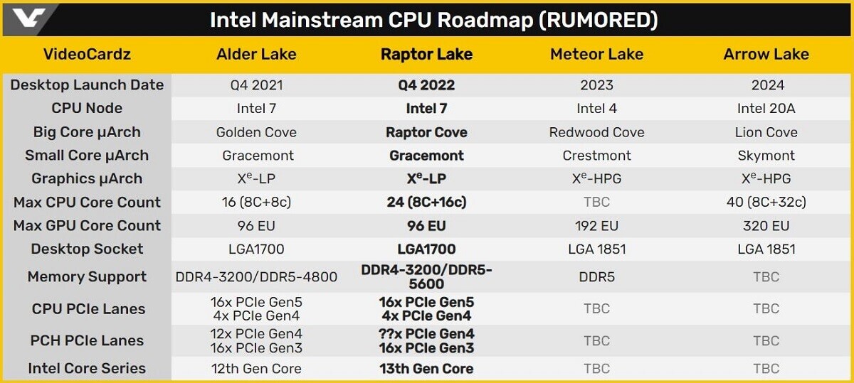 Intel 13th gen core raptor lake