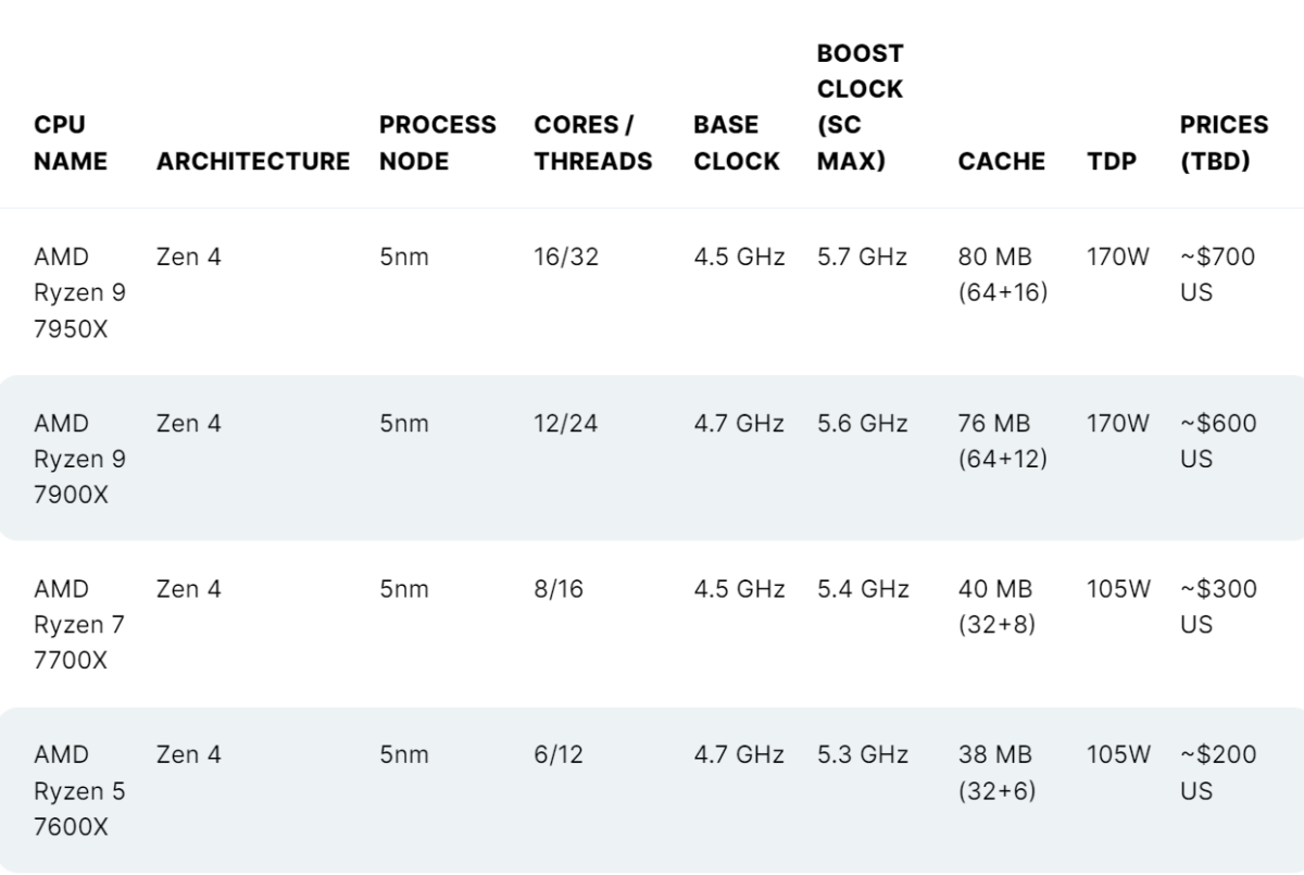 Rò rỉ thông số kỹ thuật CPU AMD Ryzen 9 7950X, Ryzen 9 7900X, Ryzen 7 7700X, Ryzen 5 7600X: Tối đa 16 lõi Zen 4, Tăng tốc 5,7 GHz, TDP 170W