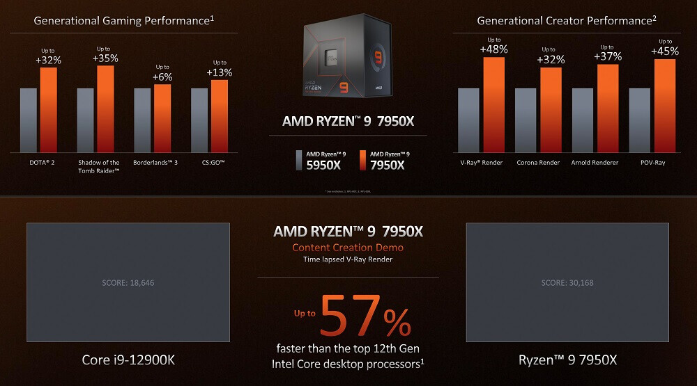 AMD chính thức ra mắt Ryzen 7000 -5