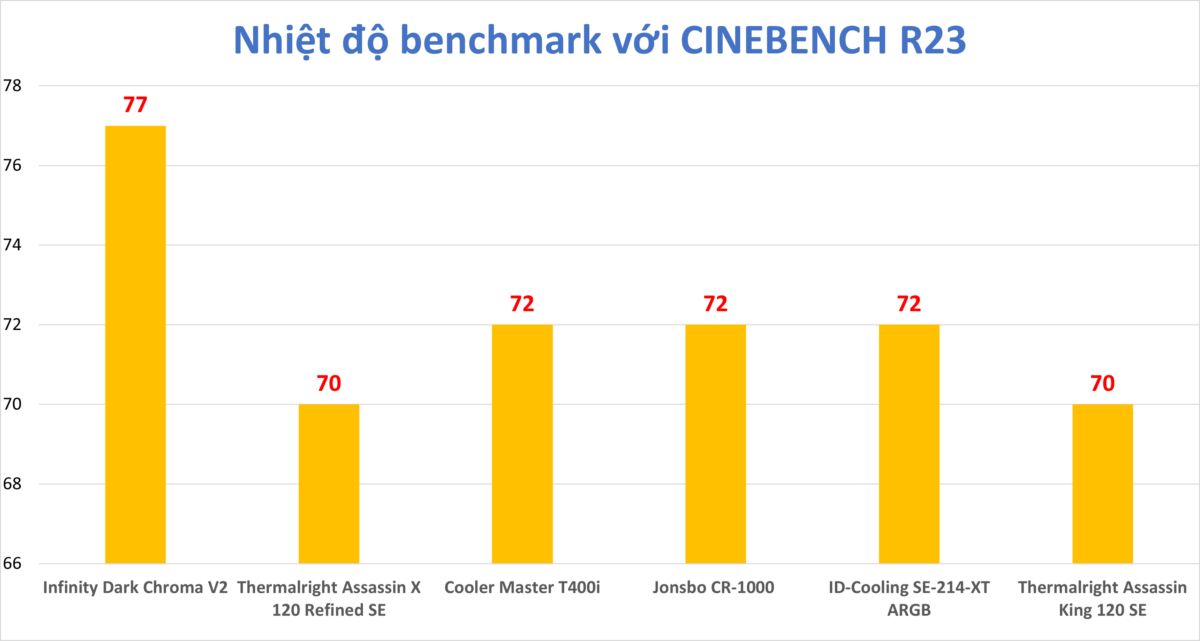 So sánh 6 tản nhiệt CPU ngon bổ rẻ giá dưới 500k