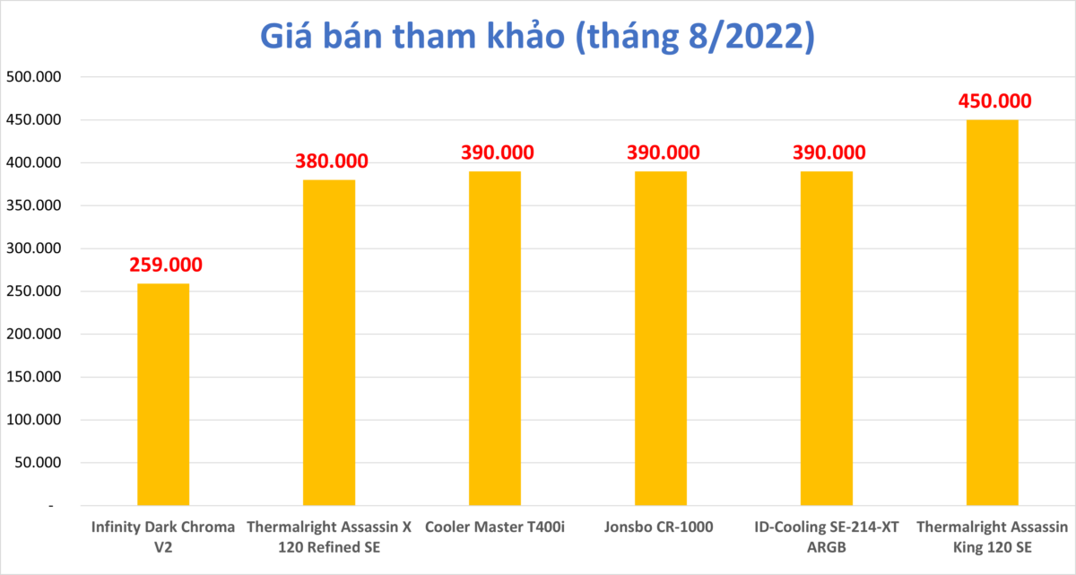 So sánh 6 tản nhiệt CPU ngon bổ rẻ giá dưới 500k
