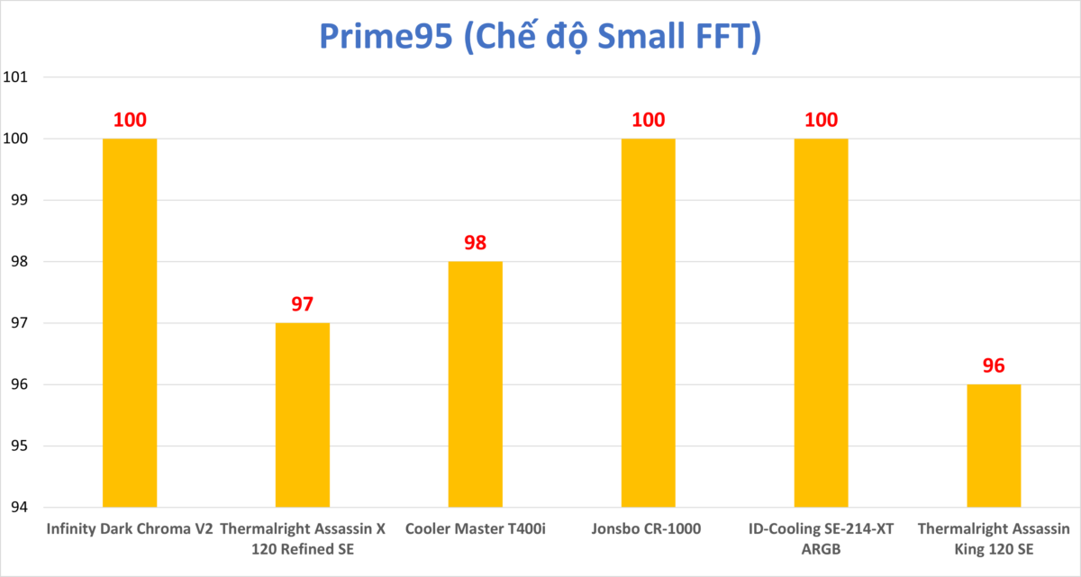So sánh 6 tản nhiệt CPU ngon bổ rẻ giá dưới 500k