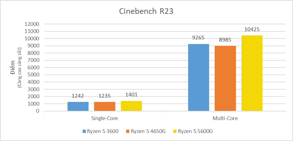 SO SÁNH 3 CPU -h1