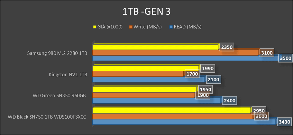 SO SÁNH SSD 500GB-1TB - H3