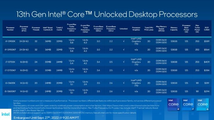 Thông tin về Intel Gen 13 Core i9-13900K, Core i7-13700K, Core i5-13600K