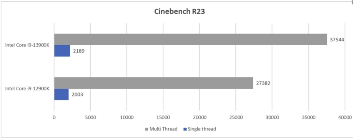 Đánh giá Intel Core i9-13900K: sức mạnh lớn đi kèm với yêu cầu về tản nhiệt xịn
