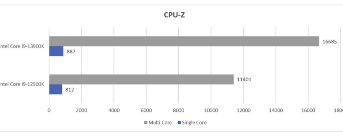 Đánh giá Intel Core i9-13900K: sức mạnh lớn đi kèm với yêu cầu về tản nhiệt xịn