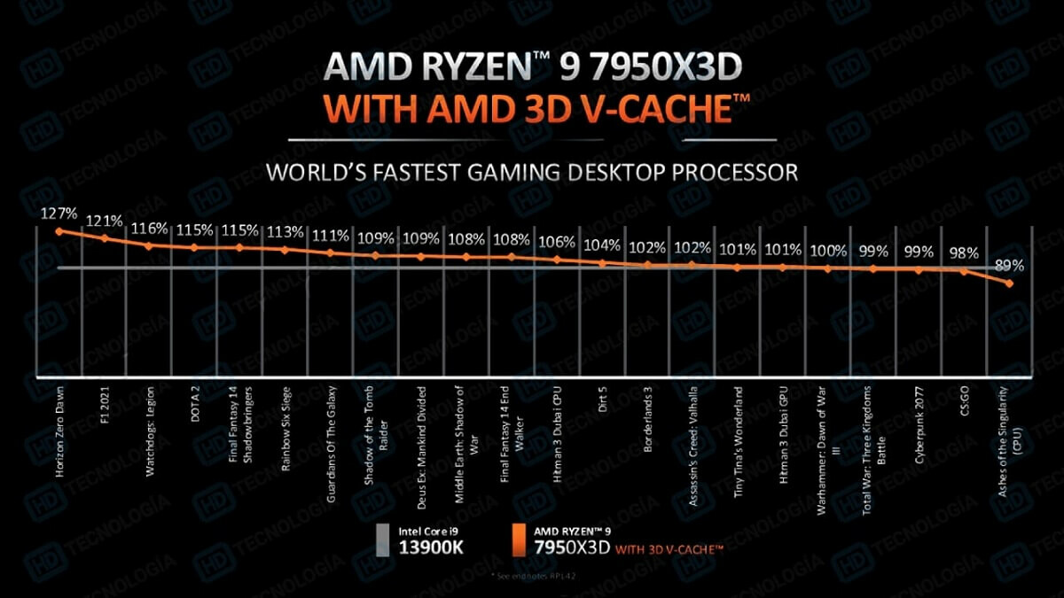AMD RYZEN 7950X3D