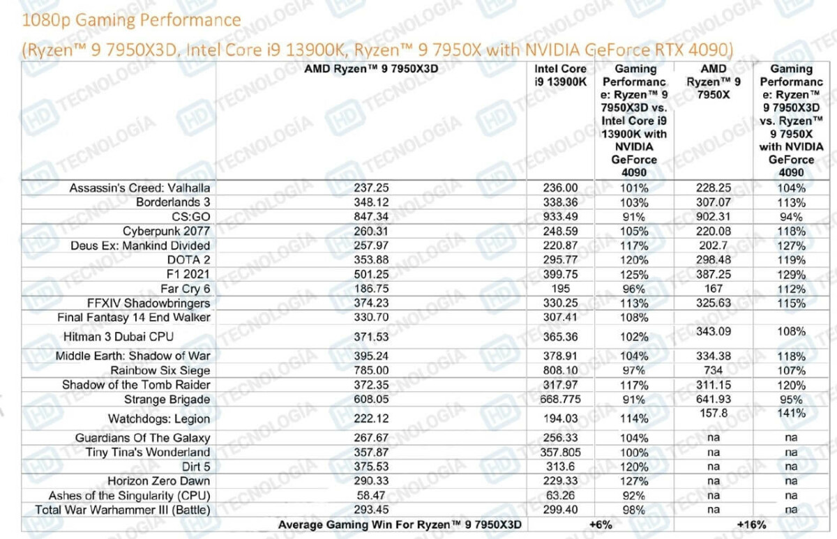 AMD RYZEN 7950X3D