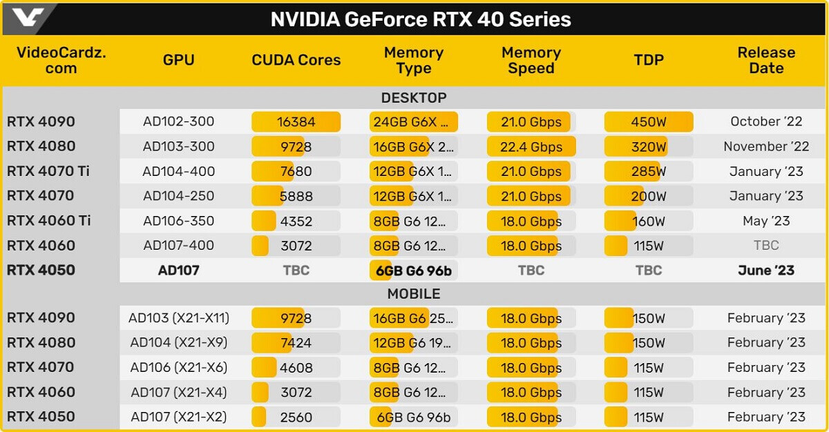 NVDIA RTX 40 Specs