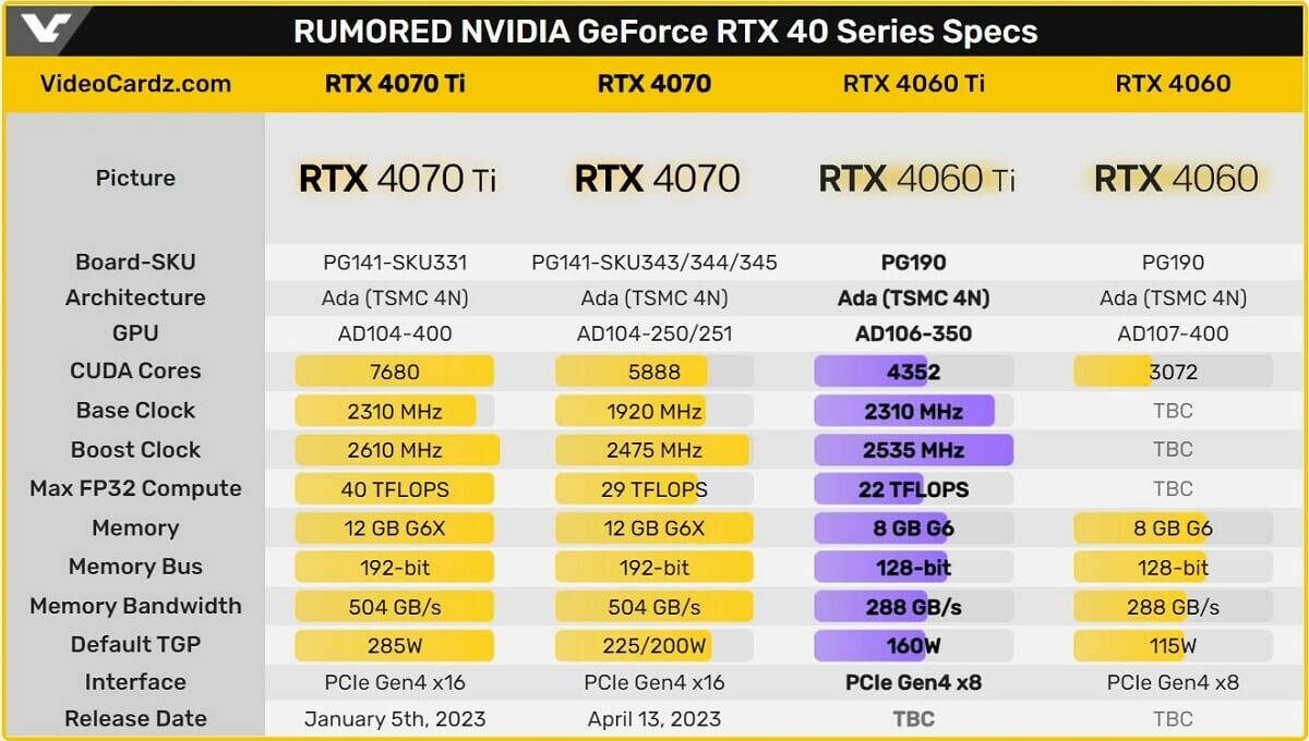 RTX 4060 Ti Rumored