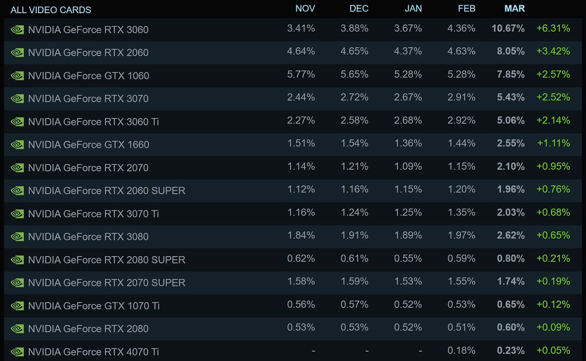 Steam survey top GPU performance