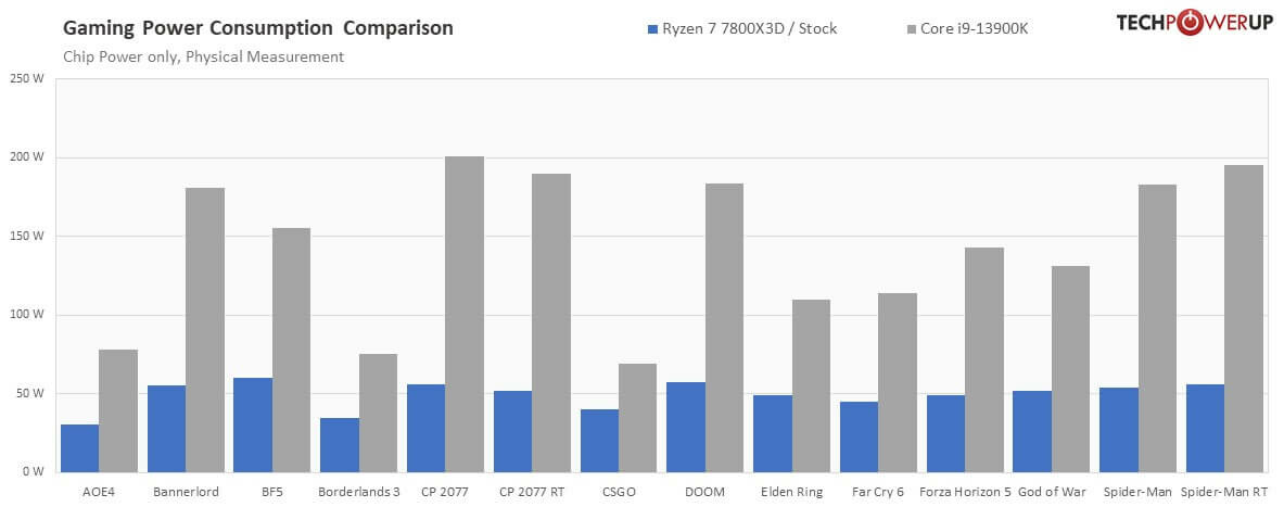 AMD Ryzen 7 7800X3D vs Intel