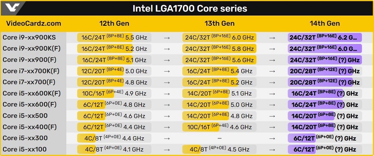 14th Gen Raptor Lake Refresh