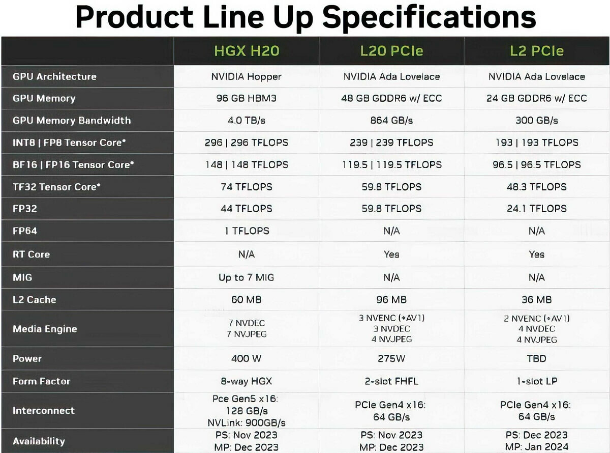 chip AI HGX H20, L20 PCIe và L2 PCIe
