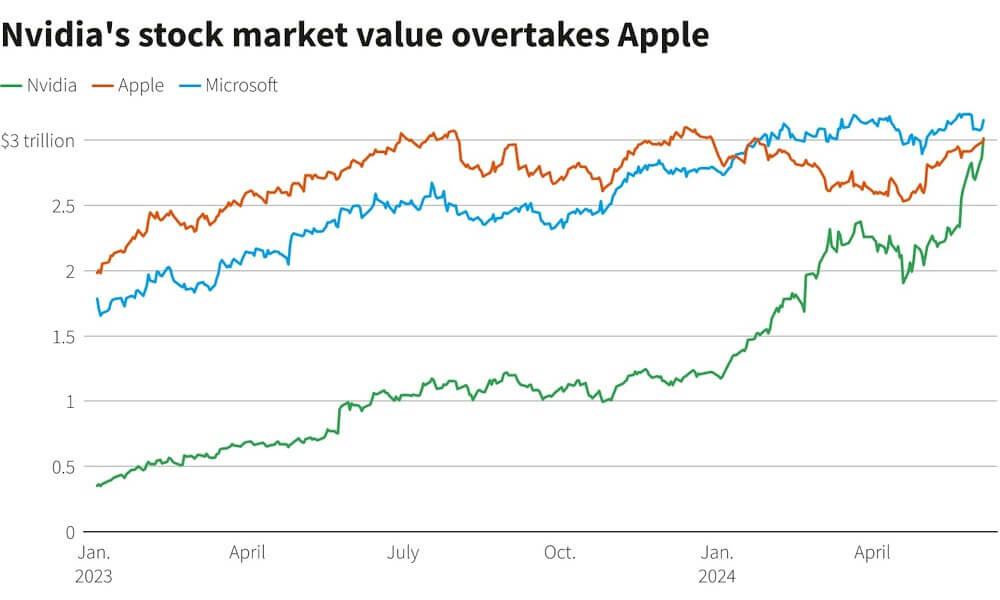 giá trị vốn hóa apple nvidia microsoft