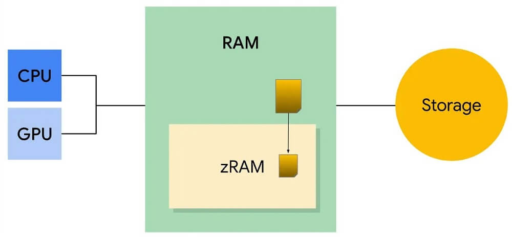 ZRAM Android