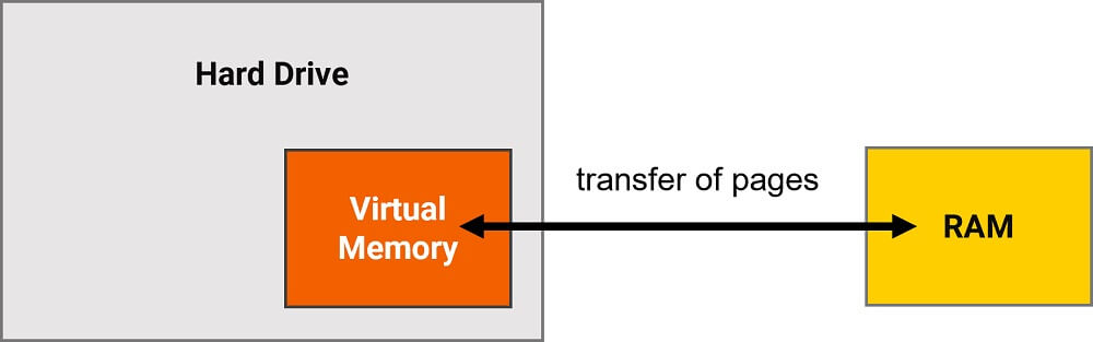 virtual memory diagram