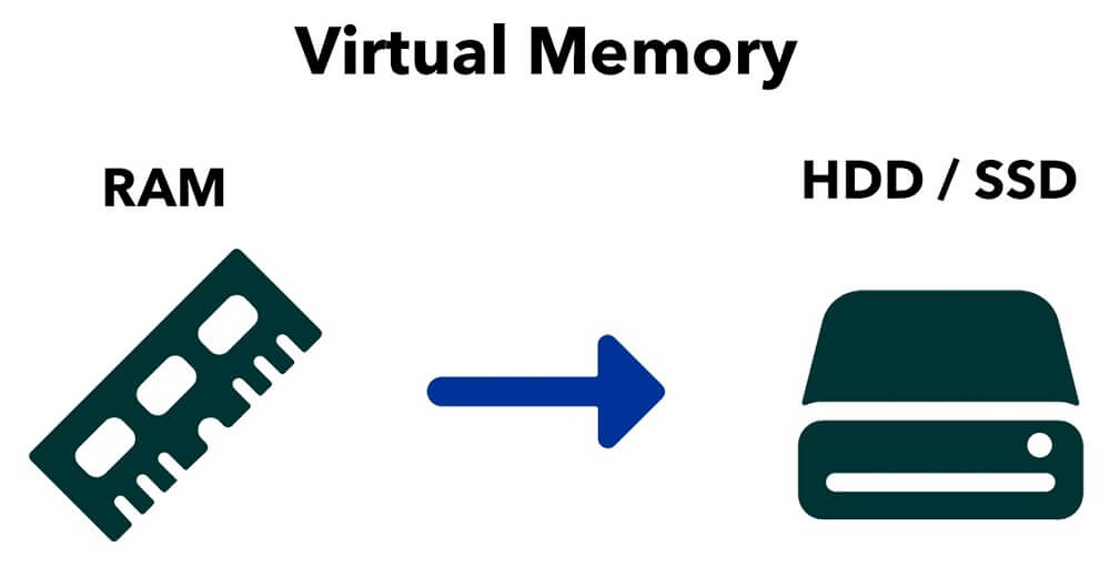 virtual memory