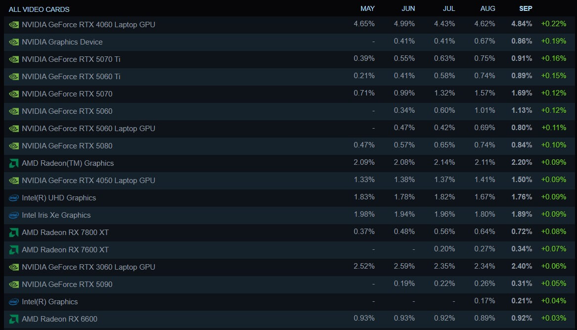 Khảo sát card đồ họa tháng 9 Steam