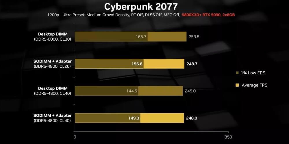 hiệu năng bộ chuyển đổi RAM laptop