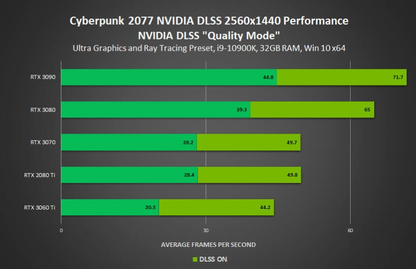rtx 3070 cyberpunk 2077 1440p benchmark