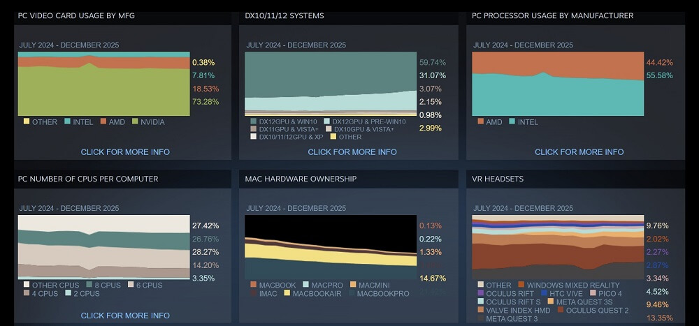 khảo sát Steam tháng 12 2025