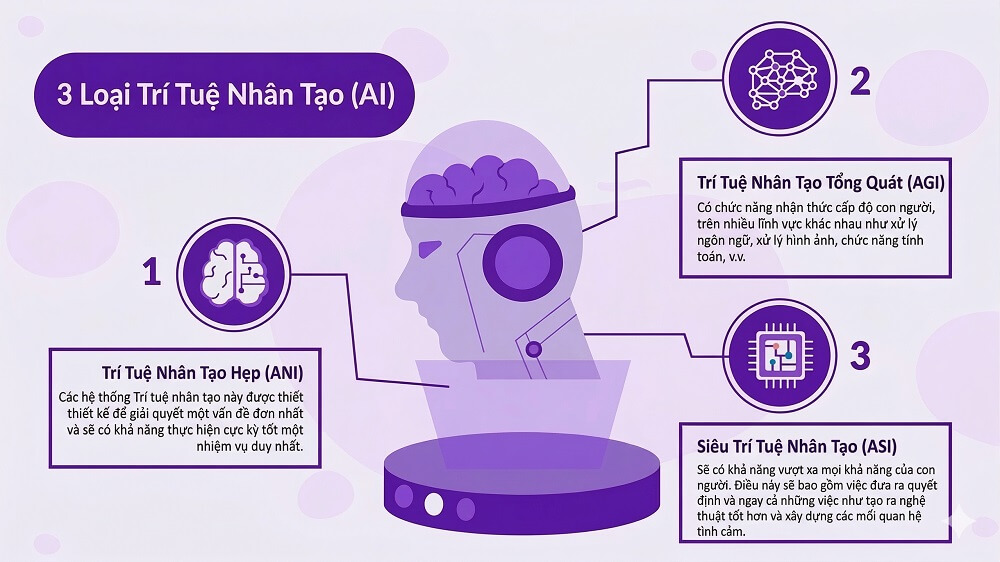 3 loại trí tuệ nhân tạo hiện nay