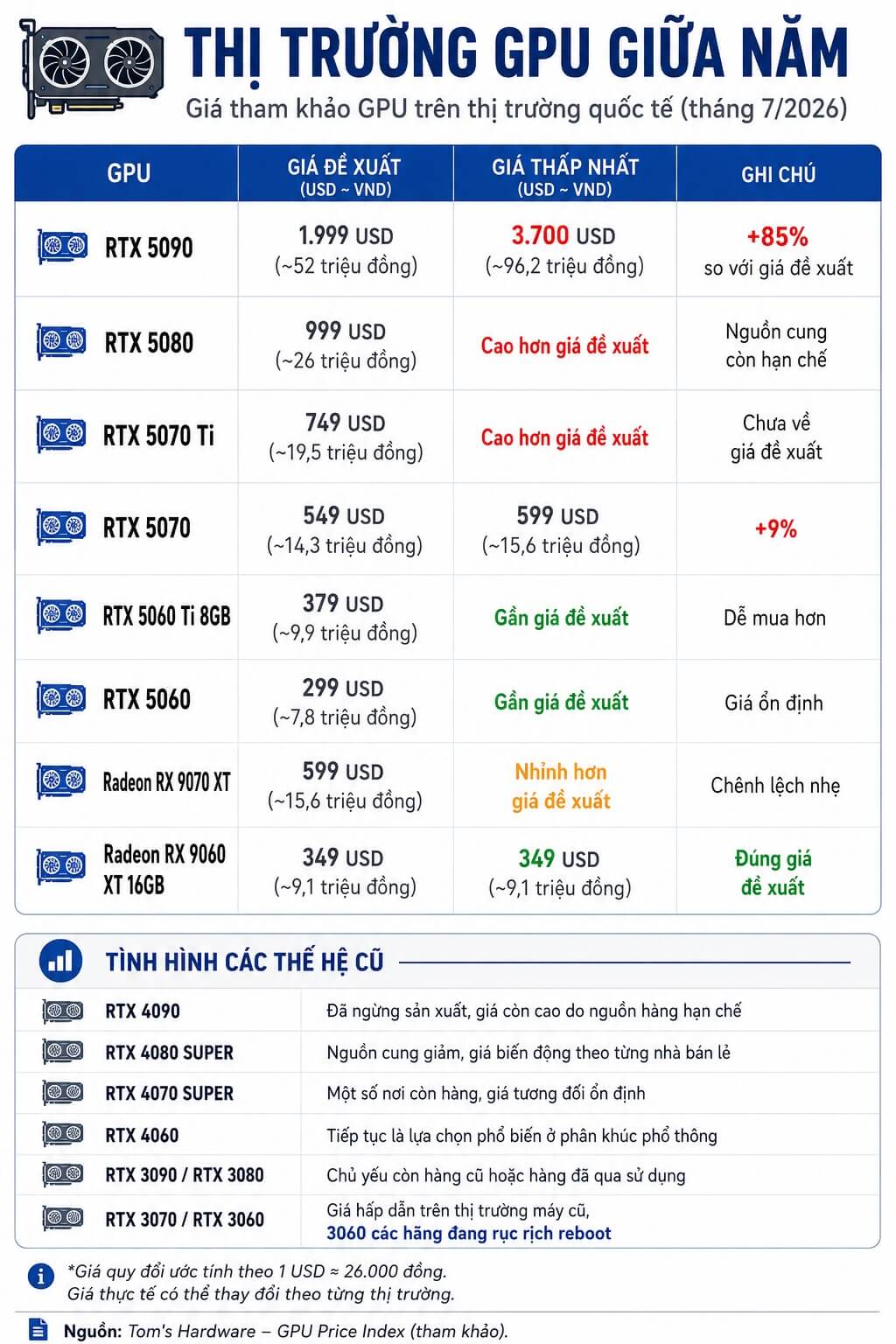giá card đồ họa giữa năm 2026
