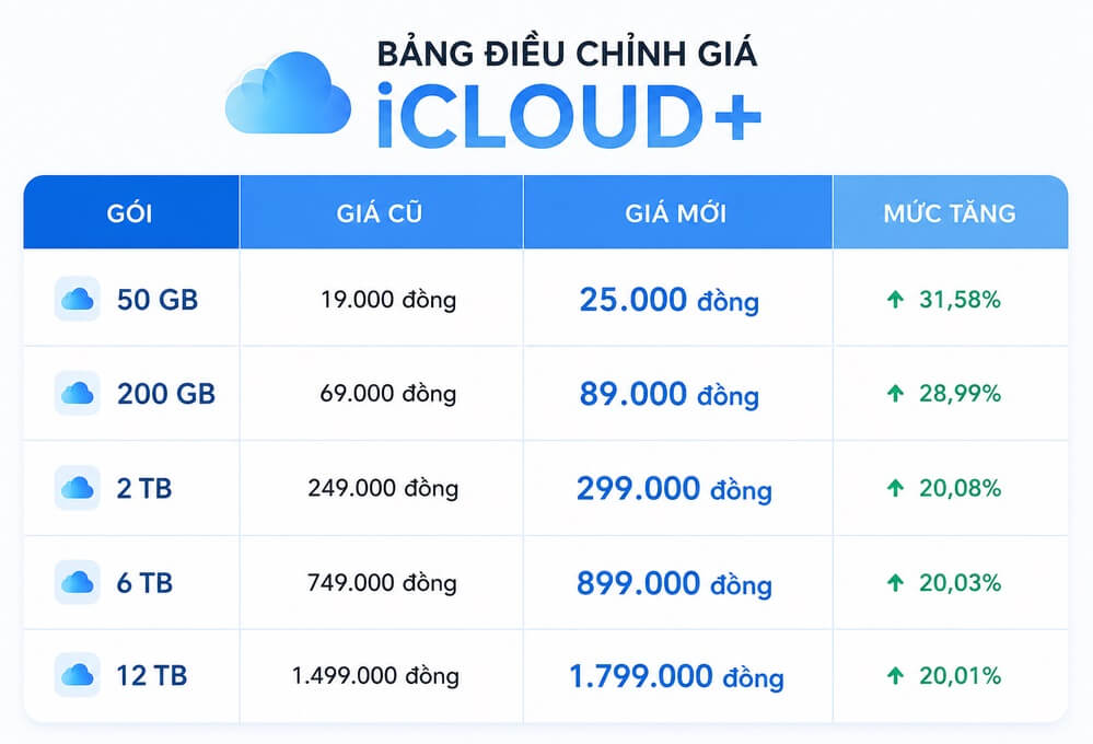 giá iCloud tăng 2026