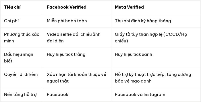 so sánh Facebook Verified và Meta Verified