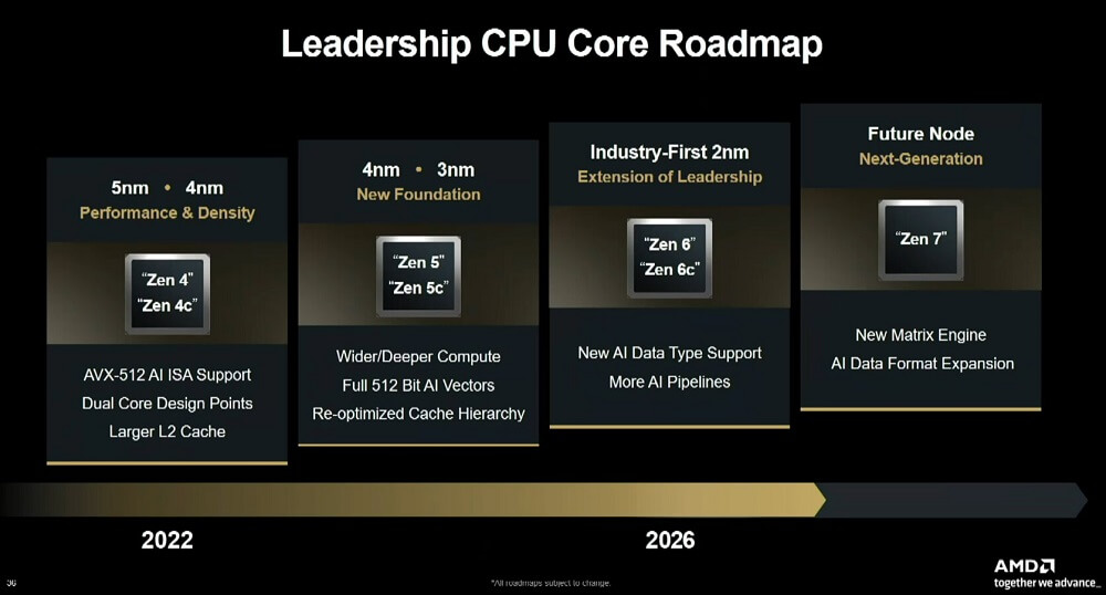 AMD hé lộ Zen 6 ra mắt 2026 road map